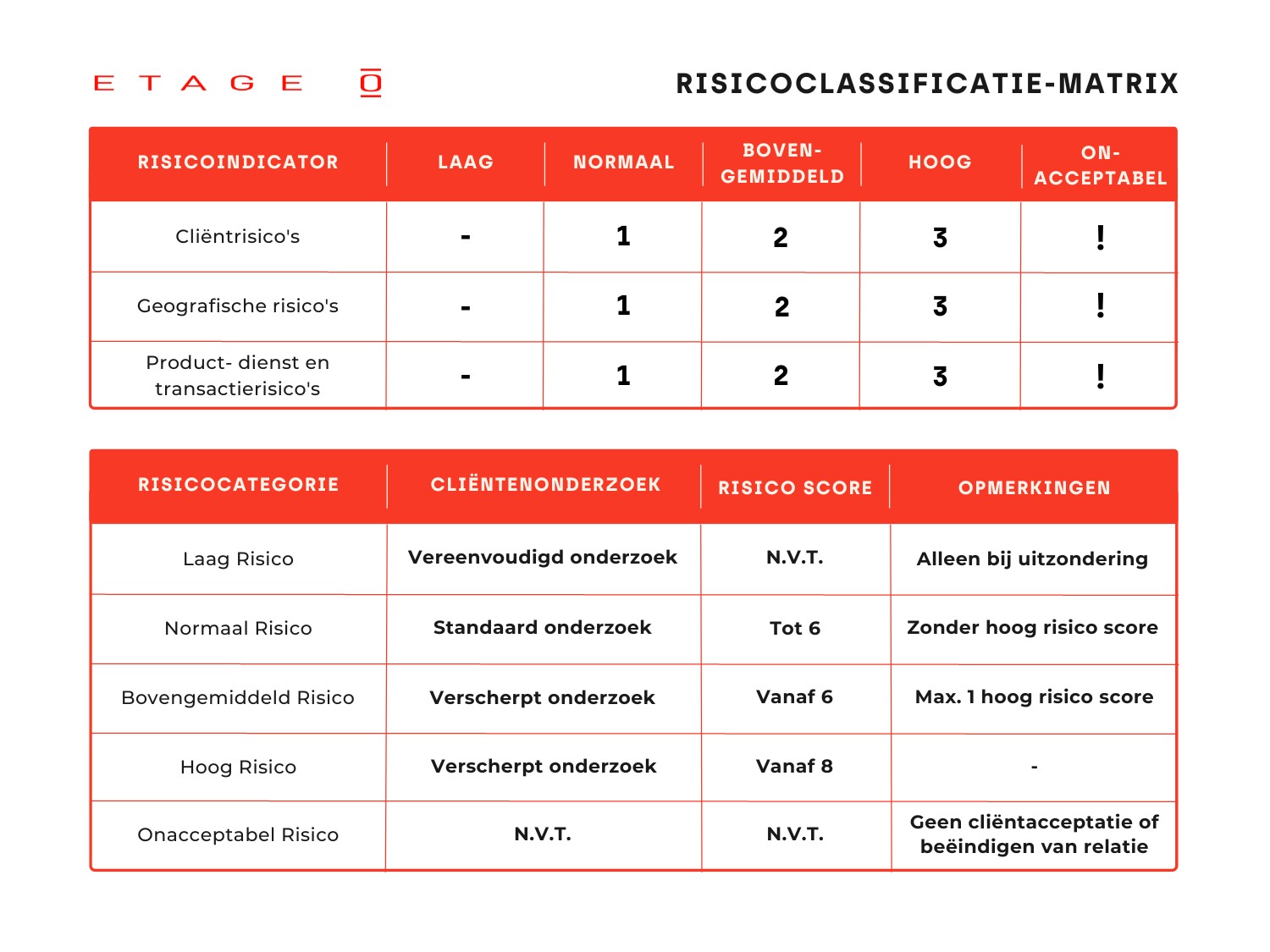 Risicoclassificatie-matrix: risico's van cliënten inschatten | Etage 0
